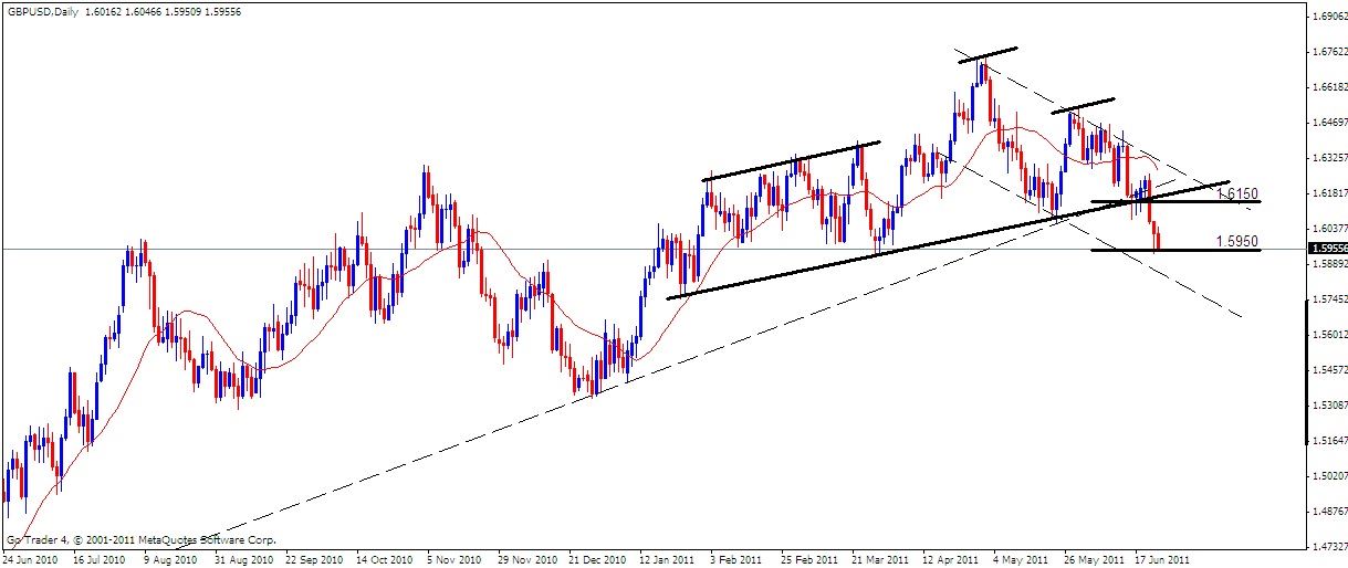 GBP-USD Analysis, June 27, 2011